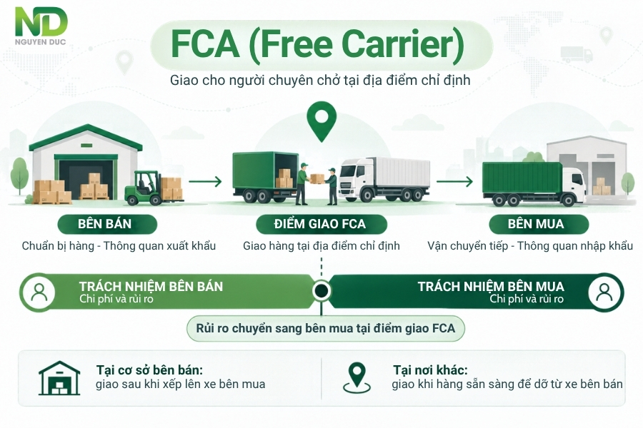 FCA là gì trong Incoterms? Ý nghĩa của FCA Incoterms